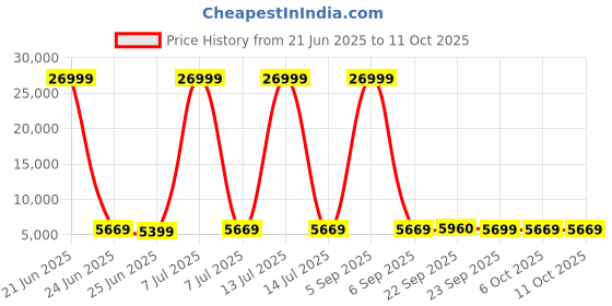 myntra.com RUBOXA Yellow Textured 5 Units Drawer Organiser With Lid & Wheels ruboxa Price History Graph from 21 Jun 2025 to 11 Oct 2025