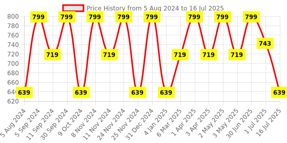 myntra.com Ruby Raang Black Teardrop Kundan Shaped Studs Earrings ruby raang Price History Graph from 5 Aug 2024 to 16 Jul 2025
