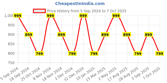 myntra.com Ruby Raang Blue Oval Drop Earrings ruby raang Price History Graph from 5 Sep 2024 to 7 Oct 2025