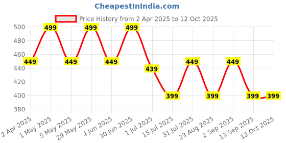 myntra.com Ruby Raang Contemporary Studs Earrings ruby raang Price History Graph from 2 Apr 2025 to 11 Oct 2025