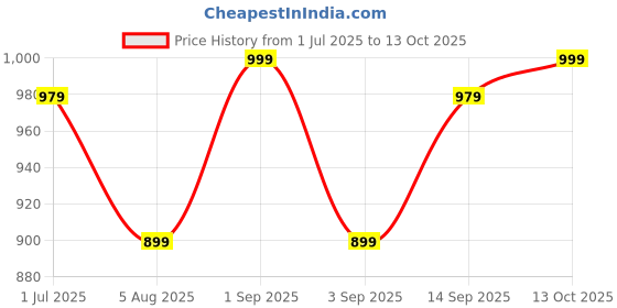 myntra.com Ruby Raang Crescent Shaped Hoop Earrings ruby raang Price History Graph from 1 Jul 2025 to 13 Oct 2025