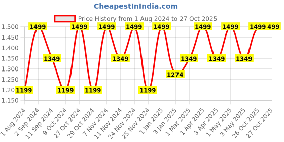 myntra.com Ruby Raang Girls Gold-Plated Artificial Beads Beaded Necklace ruby raang Price History Graph from 1 Aug 2024 to 27 Oct 2025