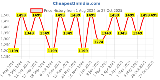 myntra.com Ruby Raang Girls Gold-Plated Artificial Stone Studded & Beaded Necklace ruby raang Price History Graph from 1 Aug 2024 to 27 Oct 2025