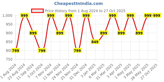 myntra.com Ruby Raang Girls Gold-Plated Chain ruby raang Price History Graph from 1 Aug 2024 to 27 Oct 2025