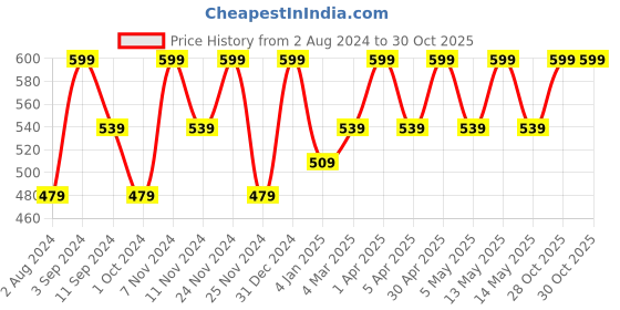 myntra.com Ruby Raang Girls Gold Plated Drop Earrings ruby raang Price History Graph from 2 Aug 2024 to 28 Oct 2025