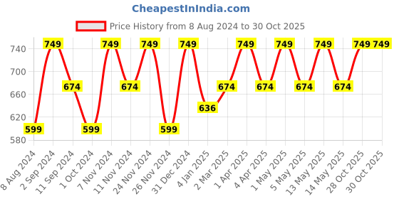 myntra.com Ruby Raang Girls Gold Plated Drop Earrings ruby raang Price History Graph from 8 Aug 2024 to 28 Oct 2025
