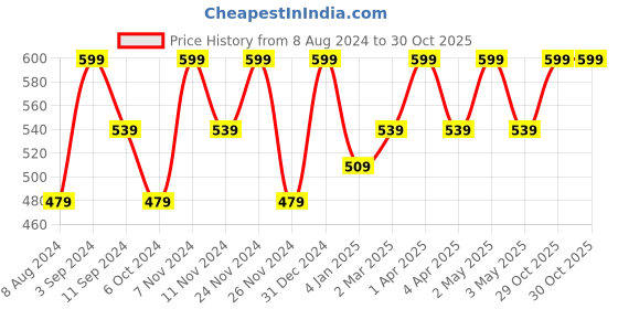 myntra.com Ruby Raang Girls Gold Plated Drop Earrings ruby raang Price History Graph from 8 Aug 2024 to 29 Oct 2025