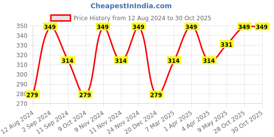 myntra.com Ruby Raang Girls Gold Plated Drop Earrings ruby raang Price History Graph from 12 Aug 2024 to 30 Oct 2025
