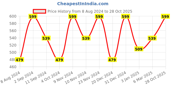 myntra.com Ruby Raang Girls Gold Plated Jhumkas ruby raang Price History Graph from 8 Aug 2024 to 28 Oct 2025