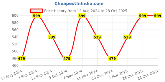 myntra.com Ruby Raang Girls Gold Plated Jhumkas ruby raang Price History Graph from 12 Aug 2024 to 27 Oct 2025