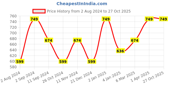myntra.com Ruby Raang Girls Gold-Plated Kundan Maang Tikka ruby raang Price History Graph from 2 Aug 2024 to 27 Oct 2025