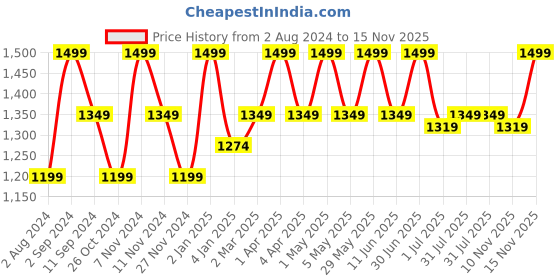 myntra.com Ruby Raang Girls Gold-Plated Kundan Matha Patti ruby raang Price History Graph from 2 Aug 2024 to 15 Nov 2025