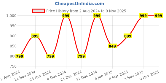 myntra.com Ruby Raang Girls Gold-Plated Kundan-Studded & Beaded Hair Chain ruby raang Price History Graph from 2 Aug 2024 to 6 Nov 2025