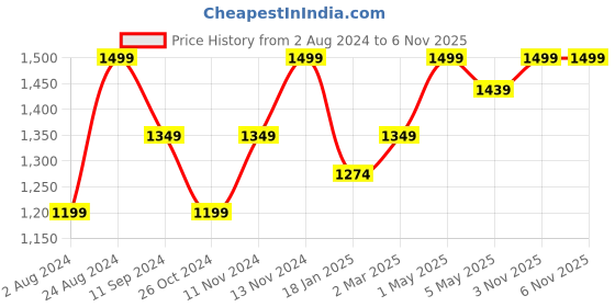 myntra.com Ruby Raang Girls Gold-Plated Kundan-Studded & Beaded Layered Matha Patti ruby raang Price History Graph from 2 Aug 2024 to 5 Nov 2025