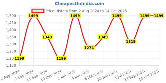 myntra.com Ruby Raang Girls Gold-Plated Kundan-Studded & Beaded Layered Matha Patti ruby raang Price History Graph from 2 Aug 2024 to 14 Oct 2025