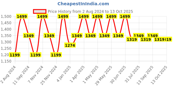 myntra.com Ruby Raang Girls Gold-Plated Kundan Studded & Beaded Maang Tikka ruby raang Price History Graph from 2 Aug 2024 to 12 Oct 2025