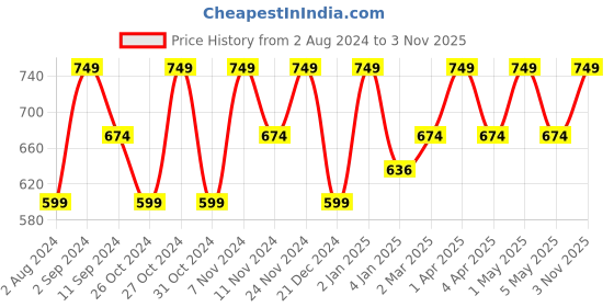 myntra.com Ruby Raang Girls Gold-Plated Kundan Studded & Beaded Maang Tikka ruby raang Price History Graph from 2 Aug 2024 to 3 Nov 2025