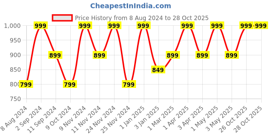 myntra.com Ruby Raang Girls Gold-Plated Kundan Studded & Beaded Necklace ruby raang Price History Graph from 8 Aug 2024 to 27 Oct 2025