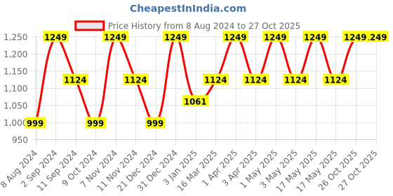 myntra.com Ruby Raang Girls Gold-Plated Kundan Studded & Beaded Necklace ruby raang Price History Graph from 8 Aug 2024 to 27 Oct 2025