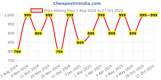 myntra.com Ruby Raang Girls Gold-Plated Kundan Studded & Beaded Necklace ruby raang Price History Graph from 1 Aug 2024 to 27 Oct 2025