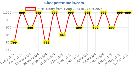 myntra.com Ruby Raang Girls Gold-Plated Kundan Studded & Beaded Necklace ruby raang Price History Graph from 1 Aug 2024 to 27 Oct 2025