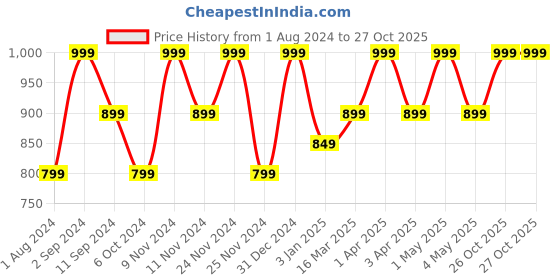 myntra.com Ruby Raang Girls Gold-Plated Kundan Studded & Beaded Necklace ruby raang Price History Graph from 1 Aug 2024 to 27 Oct 2025