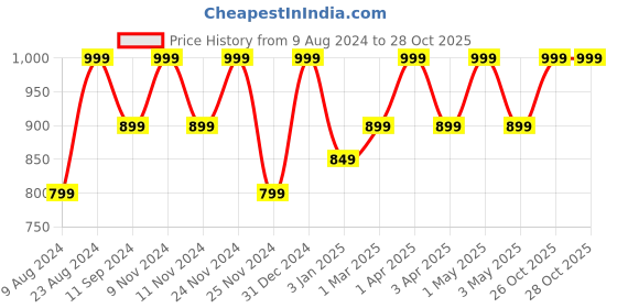 myntra.com Ruby Raang Girls Gold-Plated Kundan Studded & Beaded Necklace ruby raang Price History Graph from 9 Aug 2024 to 27 Oct 2025