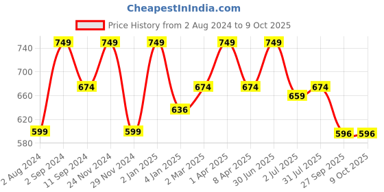 myntra.com Ruby Raang Girls Gold-Plated Kundan Studded & Beads Beaded Maang Tikka ruby raang Price History Graph from 2 Aug 2024 to 9 Oct 2025