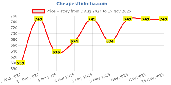 myntra.com Ruby Raang Girls Gold-Plated Kundan Studded & Beads Beaded Maang Tikka ruby raang Price History Graph from 2 Aug 2024 to 14 Nov 2025