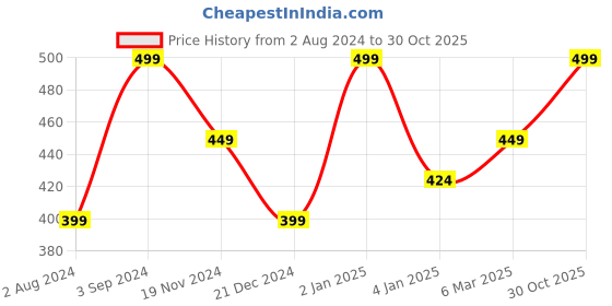 myntra.com Ruby Raang Girls Gold-Plated Kundan Studded & Beads Beaded Maang Tikka ruby raang Price History Graph from 2 Aug 2024 to 30 Oct 2025