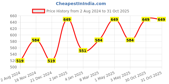 myntra.com Ruby Raang Girls Gold-Plated Kundan Studded & Beads Beaded Matha Patti ruby raang Price History Graph from 2 Aug 2024 to 30 Oct 2025