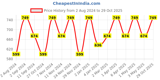 myntra.com Ruby Raang Girls Gold-Plated Kundan-Studded Beads Beaded Enamelled Maang Tikka ruby raang Price History Graph from 2 Aug 2024 to 29 Oct 2025