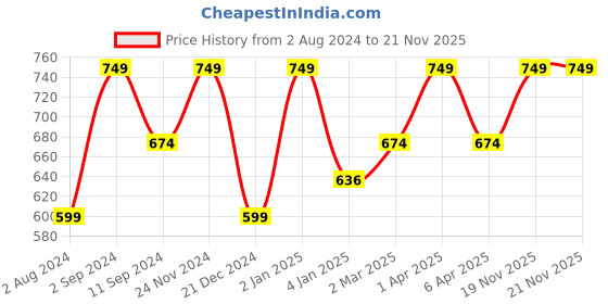 myntra.com Ruby Raang Girls Gold-Plated Kundan Studded Beads Beaded Maang Tikka ruby raang Price History Graph from 2 Aug 2024 to 20 Nov 2025