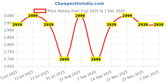 myntra.com Ruby Raang Girls Gold-Plated Kundan-Studded Jewellery Set ruby raang Price History Graph from 5 Jul 2025 to 29 Nov 2025