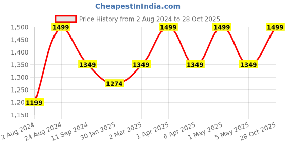 myntra.com Ruby Raang Girls Gold-Plated Kundan Studded Jhumar Passa ruby raang Price History Graph from 2 Aug 2024 to 28 Oct 2025