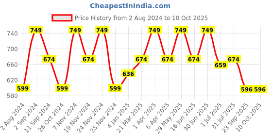 myntra.com Ruby Raang Girls Gold-Plated Kundan Studded Maangtikka ruby raang Price History Graph from 2 Aug 2024 to 9 Oct 2025