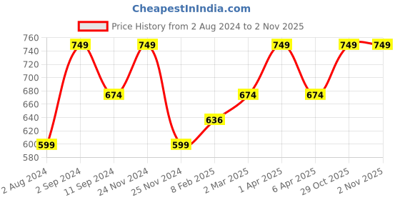 myntra.com Ruby Raang Girls Gold-Plated Kundan Studded Maangtikka ruby raang Price History Graph from 2 Aug 2024 to 29 Oct 2025