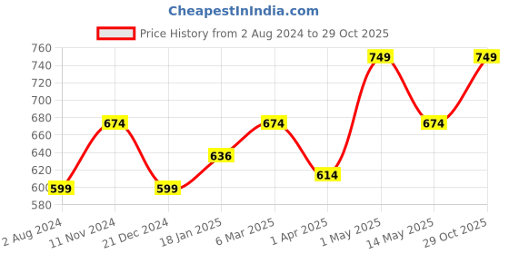 myntra.com Ruby Raang Girls Gold-Plated Kundan Studded Maangtikka ruby raang Price History Graph from 2 Aug 2024 to 29 Oct 2025