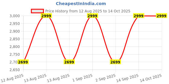 myntra.com Ruby Raang Girls Gold-Plated Kundan-Studded Tear Drop Shaped Flower Jewellery Set ruby raang Price History Graph from 12 Aug 2025 to 13 Oct 2025