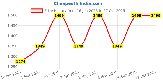 myntra.com Ruby Raang Girls Gold-Plated Necklace ruby raang Price History Graph from 16 Jan 2025 to 27 Oct 2025