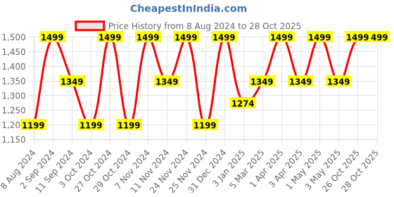 myntra.com Ruby Raang Girls Gold-Plated Necklace ruby raang Price History Graph from 8 Aug 2024 to 27 Oct 2025