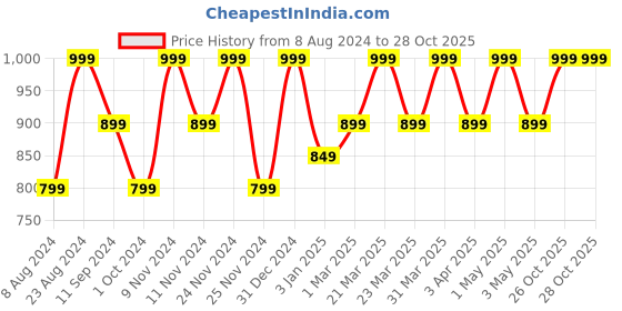 myntra.com Ruby Raang Girls Gold-Plated Necklace ruby raang Price History Graph from 8 Aug 2024 to 27 Oct 2025
