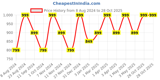 myntra.com Ruby Raang Girls Gold-Plated Necklace ruby raang Price History Graph from 8 Aug 2024 to 27 Oct 2025