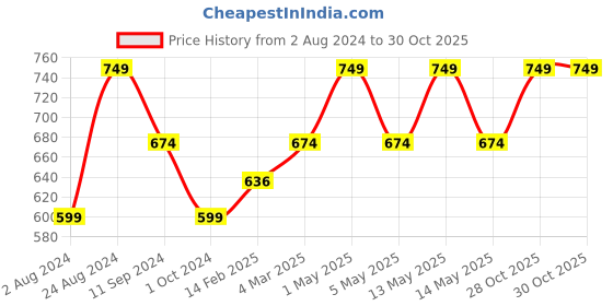myntra.com Ruby Raang Girls Gold Plated Studs Earrings ruby raang Price History Graph from 2 Aug 2024 to 29 Oct 2025