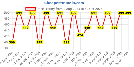 myntra.com Ruby Raang Girls Gold Plated Studs Earrings ruby raang Price History Graph from 8 Aug 2024 to 28 Oct 2025