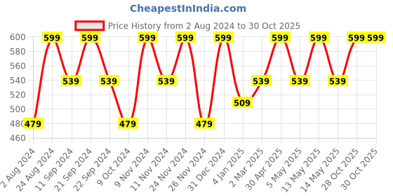 myntra.com Ruby Raang Girls Gold Plated Studs Earrings ruby raang Price History Graph from 2 Aug 2024 to 28 Oct 2025
