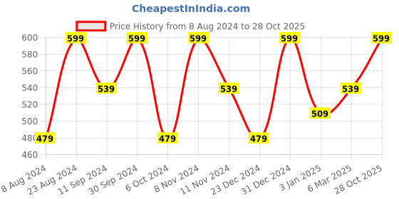 myntra.com Ruby Raang Girls Gold Plated Studs Earrings ruby raang Price History Graph from 8 Aug 2024 to 28 Oct 2025