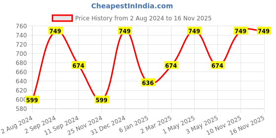 myntra.com Ruby Raang Girls Silver-Plated Kundan-Studded Maang Tikka ruby raang Price History Graph from 2 Aug 2024 to 15 Nov 2025