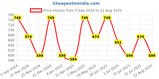 myntra.com Ruby Raang Gold-Plated & Kundan-Studded Maang-Tikka ruby raang Price History Graph from 5 Sep 2024 to 22 Aug 2025