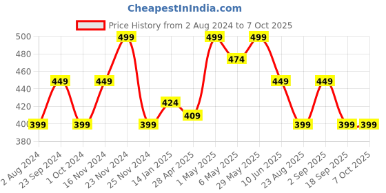 myntra.com Ruby Raang Gold-Plated & Maroon Kundan Studded Maang Tikka ruby raang Price History Graph from 2 Aug 2024 to 7 Oct 2025
